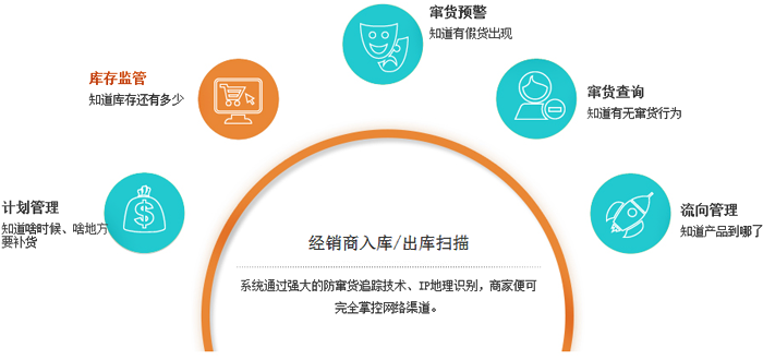以防偽標(biāo)簽為載體，對單個產(chǎn)品賦身份碼，實(shí)現(xiàn)產(chǎn)品全周期管理